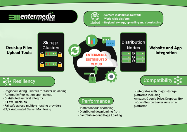 EnterMedia Distributed Media Cloud